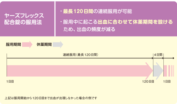 生理痛が酷い 生理を120日止めるピル ヤーズフレックス 保険適応 みっこむ